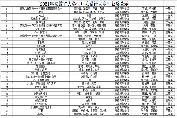 学科竞赛取得重大突破：城市建设学院学子在2021年安徽省大学生环境设计大赛中获奖丰硕