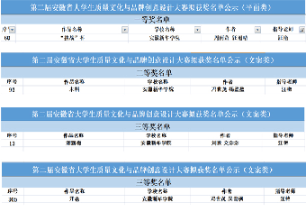 城市建设学院学子在第二届安徽省大学生质量文化与品牌创意大赛创新佳绩
