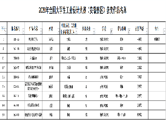 城市建设学院学子在2020年全国工业设计大赛中喜获佳绩