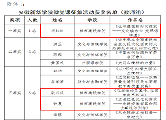 城市建设学院在校“微党课”比赛中荣获佳绩